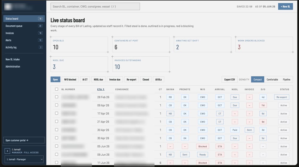 The dispatch status board: every Bill of Lading with its customs, work-order, arrival and invoice stage. Client references and consignee names are redacted.